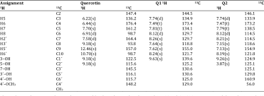 1 h and 13 c nmr chemical shifts ppm for quercetin and its