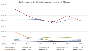 The best online shopping platforms in malaysia. Top 10 E Commerce Sites In Malaysia 2019 Asean Up