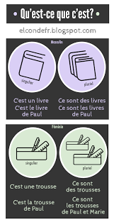 French Grammar Tip Qu Est Ce Que C Est French Grammar French For Beginners French Language