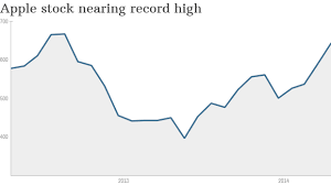 Get the latest apple inc. Apple Stock How High Can It Go May 30 2014