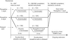 Rasagiline An Overview Sciencedirect Topics