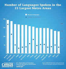 More Than Half Of La Residents Speak A Foreign Language At Home Language Data Visualization Good Job