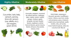 Acid Alkaline Food Chart Iheartfitness Personal Training