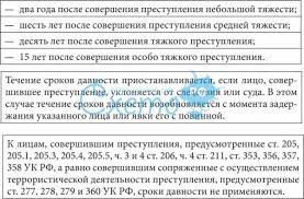 Https Xn Ptbecigfbg1bye Xn P1ai Srok Davnosti Po Prestupleniyam Nebolshoj Tyazhesti Sostavlyaet