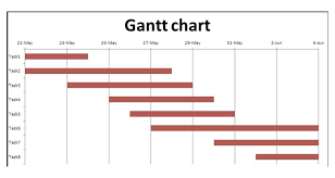 gantt charts are the best charts part 1 rave pubs