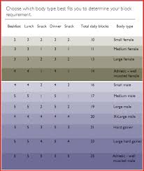 13 Reasonable The Zone Diet Block Chart