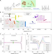 Maybe you would like to learn more about one of these? High Capacity Aqueous Zinc Batteries Using Sustainable Quinone Electrodes Science Advances