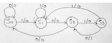 20 1101 sequence detector a b c 1/0 0/0 a b c d after one more 1, we have: Vhdl Codes Vhdl Code For Sequence Detector