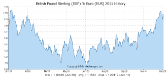 gbp euro charts currency exchange rates