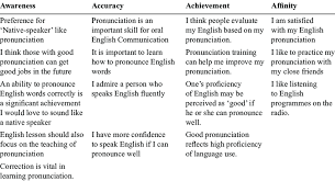 For instance, what are you doing? Dimension Of L2 Perception On Correct Pronunciation For Spoken English Download Table