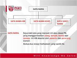 Kata nama ialah perkataan yang boleh menjadi unsur inti bagi binaan frasa nama.selalunya perkataan demikian menamakan orang, haiwan, tempat, benda, atau konsep. Minggu 04 Golongan Kata Kata Nama Ppt Download