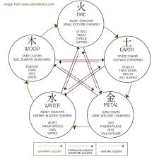 The Five Element Theory Or Wu Xing Allows Us To See The