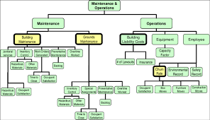 The initial preventive maintenance goals established will direct which assets should be prioritized. 1 Operations And Maintenance Hierarchy Building Maintenance Download Scientific Diagram