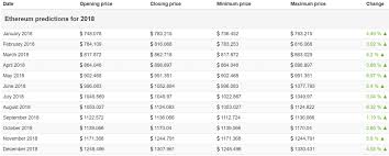 Ethereum price predictions for 2025. 2018 Ethereum Price Prediction Analysis With Index Upwards Eth Usd E Money Chat