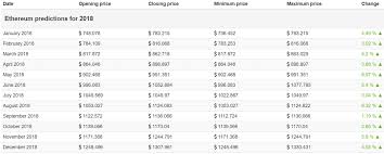 Where is eth price going next? 2018 Ethereum Price Prediction Analysis With Index Upwards Eth Usd E Money Chat