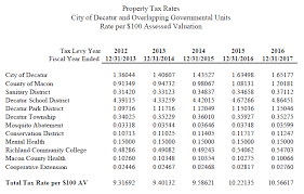 Property Tax City Of Decatur Il