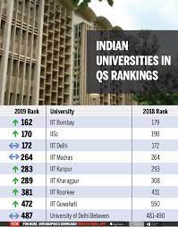 Последние твиты от qs world university rankings (@worlduniranking). Infographic Qs World University Rankings 2019 Iit Bombay Iisc Move Up India News Times Of India