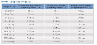 20 Matter Of Fact Recommended Feeding Chart For Dogs