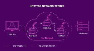 Onion over vpn and peer to peer (p2p). I2slm2gmmidb1m