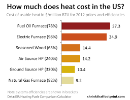 Heating Cost Comparison Oil Vs Gas Vs Electric Prices