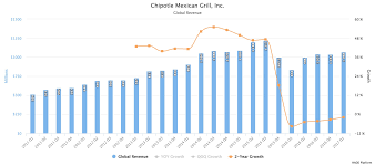 Chipotle Mexican Grill Inc Nyse Cmg Stock Prospects In 3