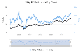 Vfmdirect In Nifty Pe Ratio Chart