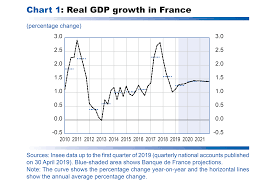 Macroeconomic Projections June 2019 Banque De France