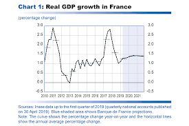 macroeconomic projections june 2019 banque de france