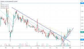 Ranhill holdings bhd's subsidiary ranhill saj sdn bhd and water asset management company pengurusan aset air sdn bhd (paab) will spend. Ranhill Stock Price And Chart Myx Ranhill Tradingview