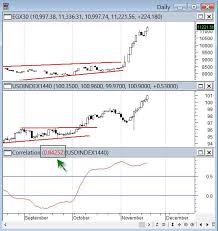 Egx30 Is 84 Correlated To Usd Index Charts 17 November