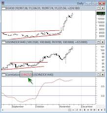 Egx30 Is 84 Correlated To Usd Index Charts 17 November