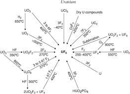 For more information on the visual elements image see the uses and properties section below. Surface Reactivity Of Uranium Hexafluoride Uf6 Sciencedirect