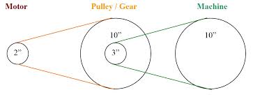 Motor Pulley Rpm Calculator Wood