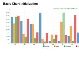 pie bar linear area chart in html using javascript