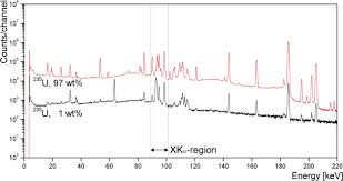 Many new nuclear plants planned in china, india, and elsewhere. Basic Characterization Of Uranium By High Resolution Gamma Spectroscopy Sciencedirect