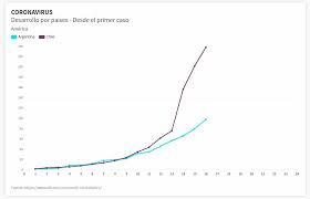 Con el arbitraje del venezolano jesús valenzuela, el encuentro entre argentina y chile se disputará desde las 21:00 horas (hora. Federico Giammaria ×'×˜×•×•×™×˜×¨ Chile Y Argentina Confirmaron El Primer Positivo De Coronavirus El Mismo Dia 03 03 Esta Es La Evolucion De Casos En Ambos Paises Hasta Hoy Chile Hoy 238 Casos