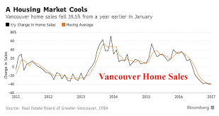 Vancouver Home Sales Crash 40 As Toronto Home Prices Soar