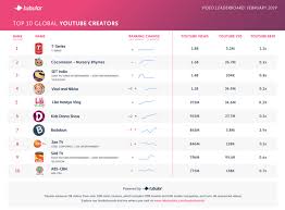 Here Are The Top Youtube Channels From February