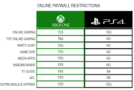 online paywall restrictions on xbox one vs ps4 gaming