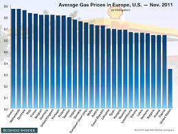 Chart Of The Day Gas Prices In Europe Vs Usa American