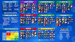 There are some old tier lists for 10k+ range on my blog. Competitive Tier List V14 14 Collaborators Win Rates At The Competitive Level Brawlstars