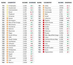 Cu toate acestea, statele unite, deși este cea mai mare economie a lumii, se află abia pe locul 65, în. Romania Face Parte Din Topul Celor Mai Sigure È›Äƒri Din Lume AflÄƒ Ce PoziÈ›ie OcupÄƒ È›ara NoastrÄƒ Editia De Dimineata