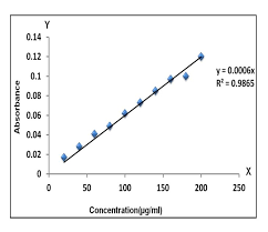 Create a calibration curve with the standards and determine the levels in the samples. Introduction Materials And Methods Results And Discussion Conclusion Acknowledgment Authors Contribution Conflict Of Interests References Int J Pharm Pharm Sci Vol 9 Issue 10 205 210original Article