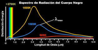 Quimica: 1.2.2. RADIACION DEL CUERPO NEGRO Y TEORIA DE PLANCK.