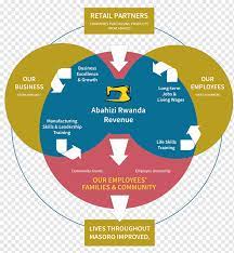 Maximizing profits is not the primary goal of a social enterprise as is with a traditional business. Business Social Enterprise Company Business Model Organization Business Model Canvas Enterprise Modelling Innovation Social Enterprise Business Company Png Pngwing