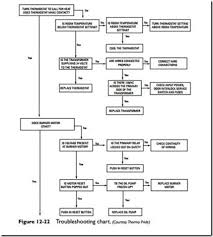 Oil Furnaces Troubleshooting Charts Hvac Machinery