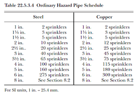 71 Faithful Fire Sprinkler Pipe Sizing Chart Nfpa