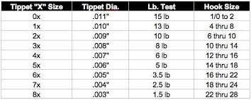 Flyfishing Tippet Hook Size Balance Chart Fly Fishing Tips