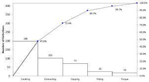 The lengths of the bars represent frequency or cost (time or money), and are arranged with longest bars on the left and the shortest to the right. Who Invented The Pareto Chart Quality Digest