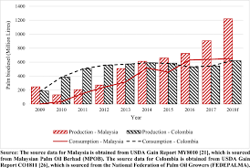G&m coconut industry sdn bhd is a coconut food processing plant, mainly serves fresh and frozen coconut milk and coconut flesh. Sustainability Of Palm Biodiesel In Transportation A Review On Biofuel Standard Policy And International Collaboration Between Malaysia And Colombia Springerlink